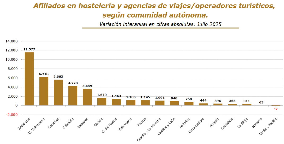 El empleo turístico roza los tres millones de afiliados