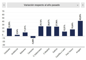 Cataluña, Comunidad Valenciana y Madrid tiran de las reservas hoteleras
