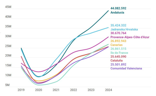 Andalucía lidera en Europa las pernoctaciones de alquiler turístico