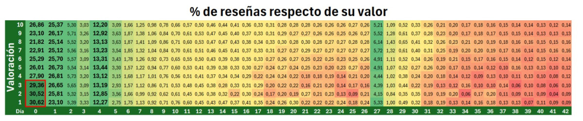 Todo sobre la conversión de reseñas para hacer crecer tu hotel