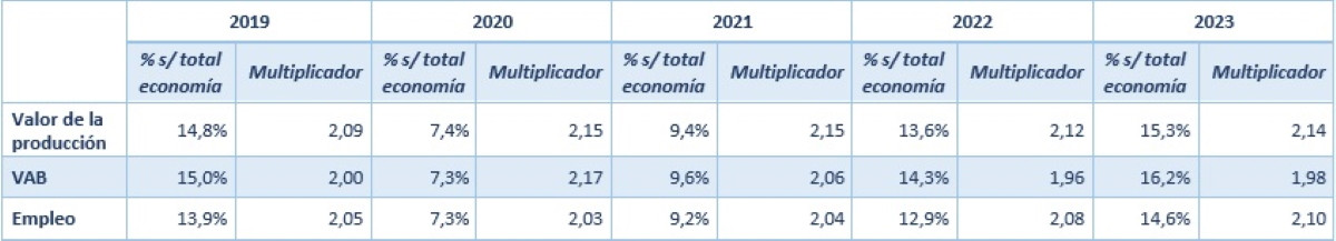 Los sectores económicos más beneficiados por el empuje del turismo