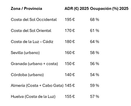 Verano 2025: viviendas turísticas de Andalucía crecen en ocupación y precio