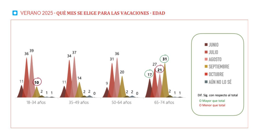 Septiembre, el nuevo agosto de los mayores de 65 años