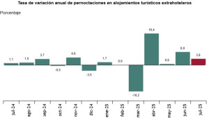 El turismo internacional impulsa las pernoctaciones extrahoteleras de julio