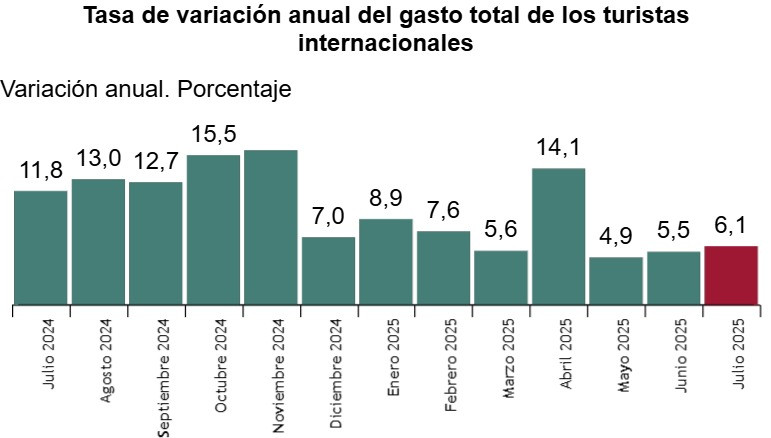 España aumenta un 1,6% la llegada de turistas internacionales en julio