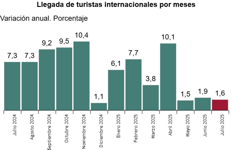 España aumenta un 1,6% la llegada de turistas internacionales en julio