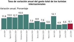 España recibió 11 millones de turistas en julio, un 1,6% más