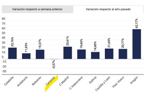 Caen las reservas hoteleras en Canarias en 7 de las 10 últimas semanas