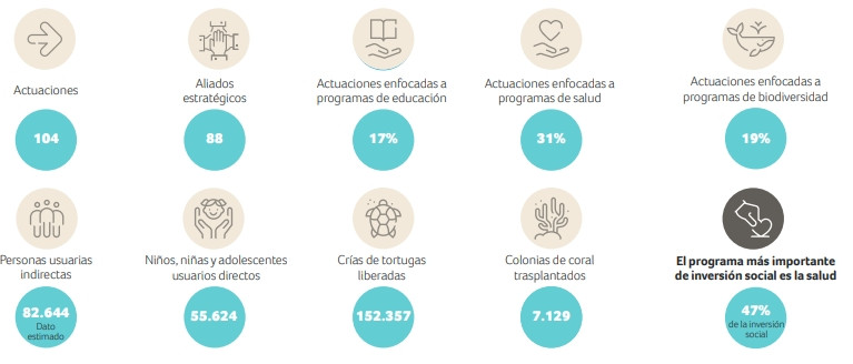 RIU destina más de 3 millones de euros a inversión social en 2024 