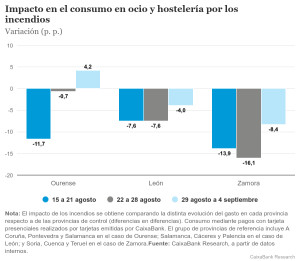 Incendios: gasto en la hostelería cayó hasta un 16% en zonas afectadas