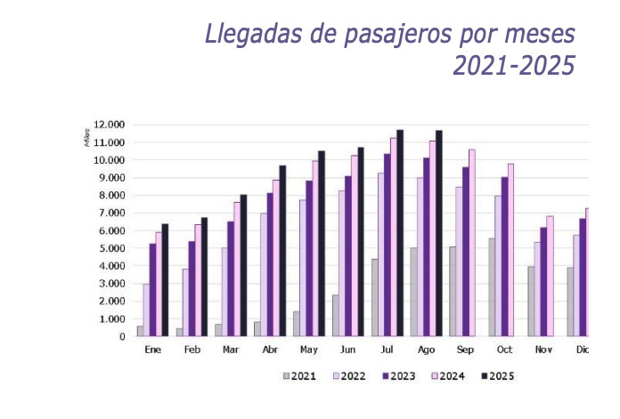 Los pasajeros aéreos internacionales superan los 11,7 millones en agosto
