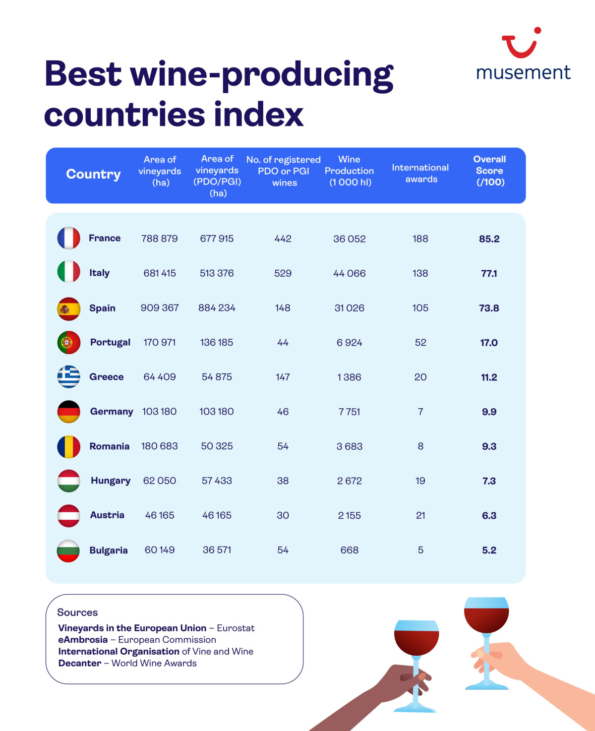 España, en el top 3 de destinos europeos para amantes del enoturismo