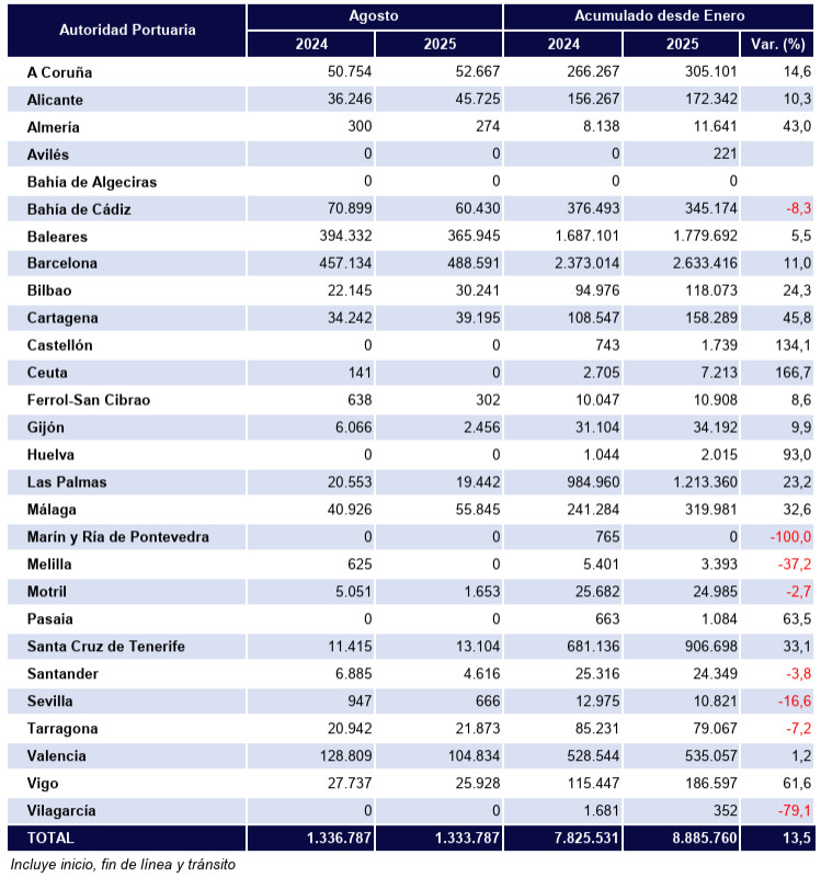 España roza los 9 millones de cruceristas hasta agosto y crece un 13,5%