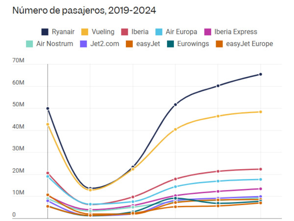 La nueva estrategia de Ryanair en España: las razones del cambio de rumbo