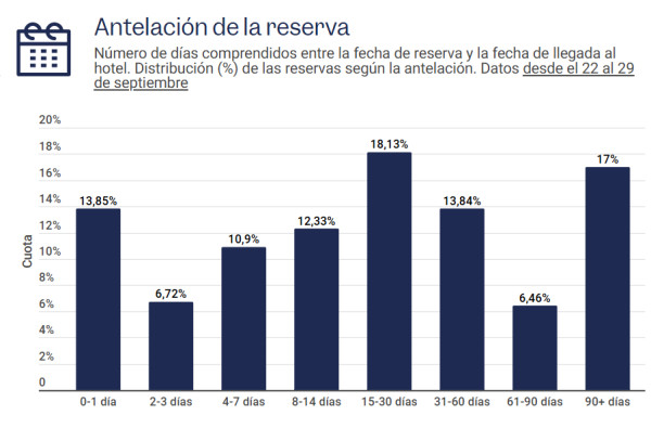El 38% de las reservas hoteleras se concentra en los extremos: inmediatez o más de 60 días de antelación