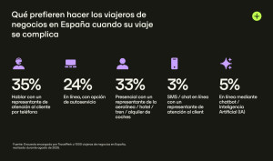 Nueve de cada diez viajeros de negocios sufren incidencias en sus viajes