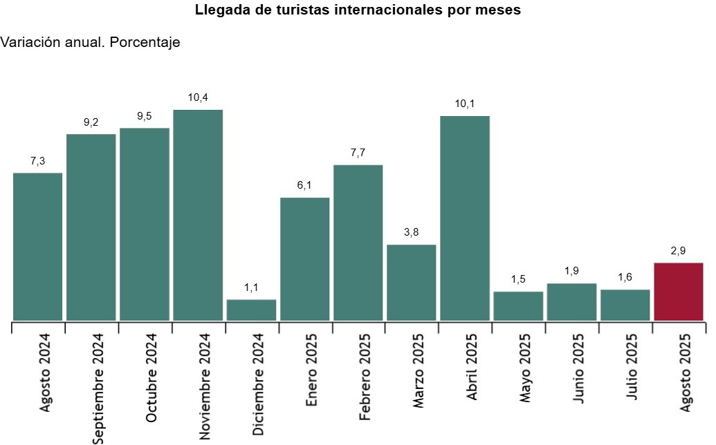 El turismo extranjero crece un 3,9% en España de enero a agosto