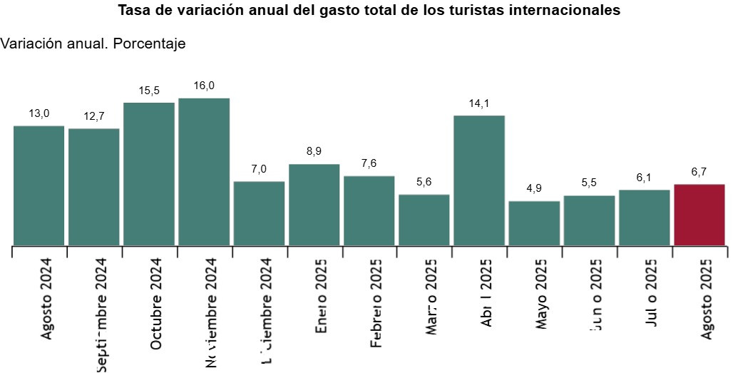 El turismo extranjero crece un 3,9% en España de enero a agosto