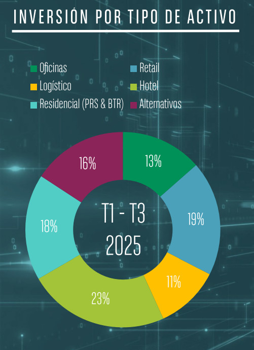 Los hoteles lideran la inversión inmobiliaria con 943 M€ en el tercer trimestre de 2025