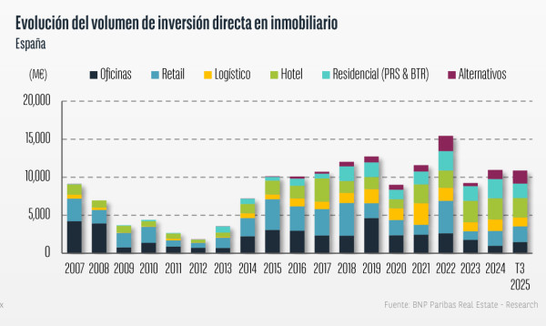 Los hoteles lideran la inversión inmobiliaria con 943 M€ en el tercer trimestre de 2025