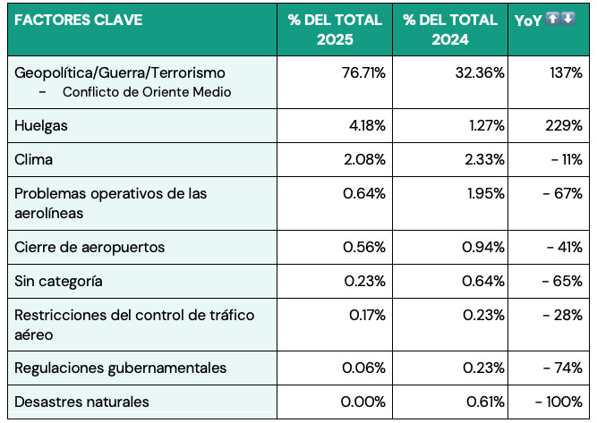 Las principales causas de las afectaciones de vuelos