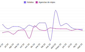 El gasto con tarjeta confirma un enfriamiento del consumo turístico este verano