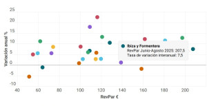 Así quedó el ranking del RevPAR hotelero en los destinos vacacionales este verano