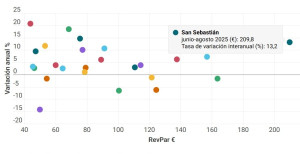 El turismo urbano pincha este verano, con caídas del RevPAR en destinos clave