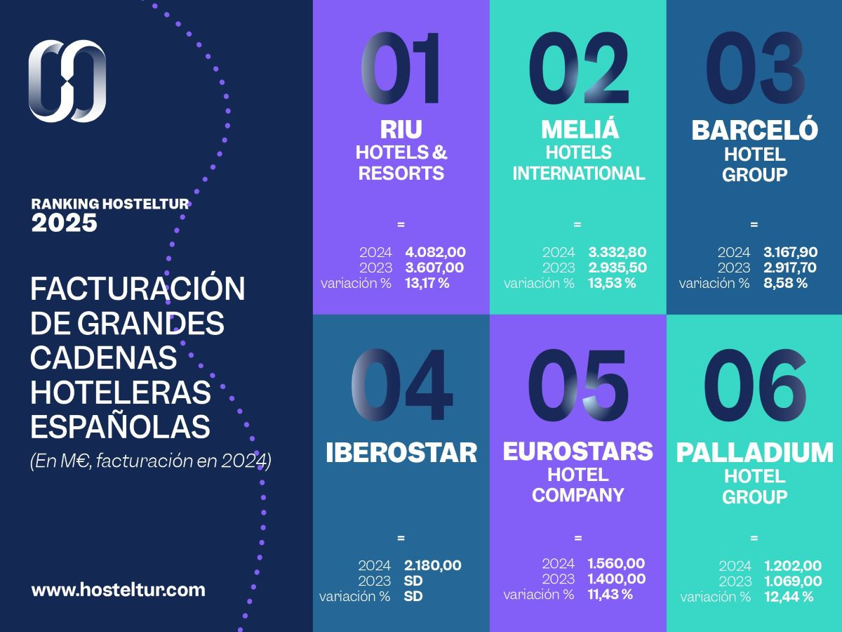 Cuáles son las cadenas hoteleras que más ganaron en España en 2024