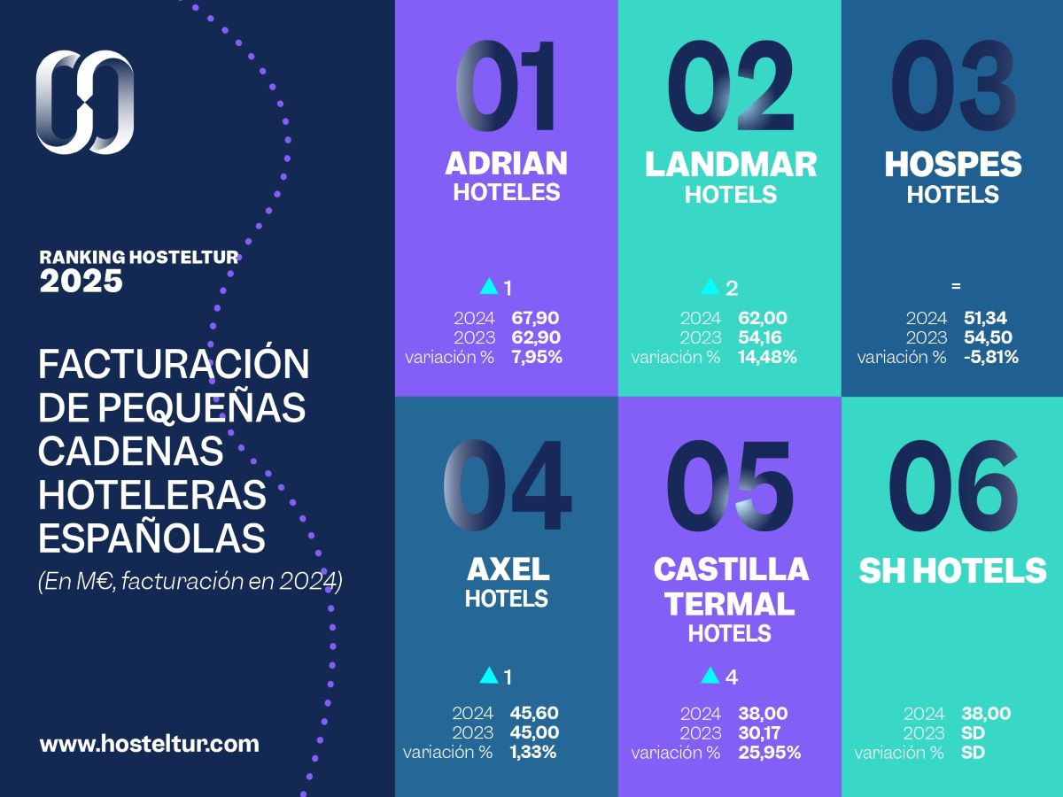 ¿Cuáles son las cadenas hoteleras de menos de 1.000 habitaciones que más facturaron en 2024?