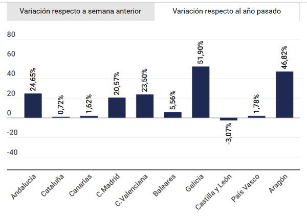 Las reservas hoteleras se disparan en Andalucía, Madrid, Comunidad Valenciana, Galicia y Aragón