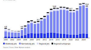 Los cuatro factores que disparan los costes de las aerolíneas por los problemas en la cadena de suministro
