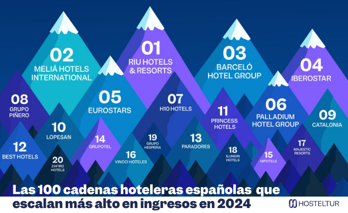 las-100-cadenas-hoteleras-que-m-s-facturaron-en-2024-seg-n-el-ranking
