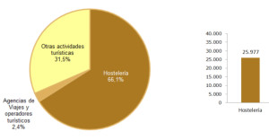 Cerca de 63.000 nuevos trabajadores se sumaron al sector en septiembre