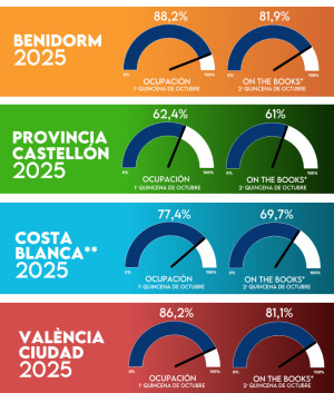 La DANA Alice provoca cancelaciones y enfría la ocupación hotelera en la Comunitat Valenciana