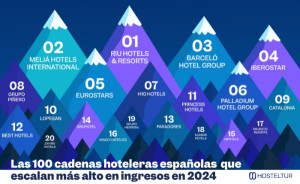 Las 100 cadenas hoteleras españolas líderes en ingresos en 2024