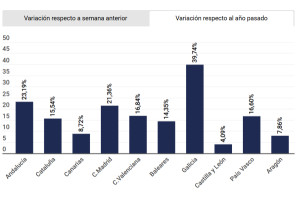 Canarias rompe tres meses de descensos y vuelve a crecer en reservas hoteleras