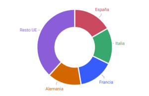 Las pernoctaciones turísticas en la UE crecieron un 2,7% el año pasado