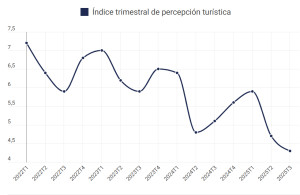 La reputación del turismo en España sigue cayendo: mapa por comunidades autónomas