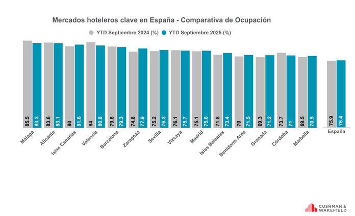 Los hoteles españoles baten récords y superan a Europa en rentabilidad