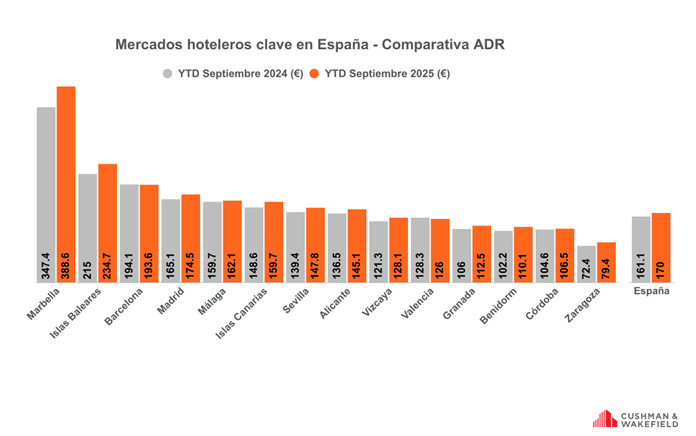 Los hoteles españoles baten récords y superan a Europa en rentabilidad