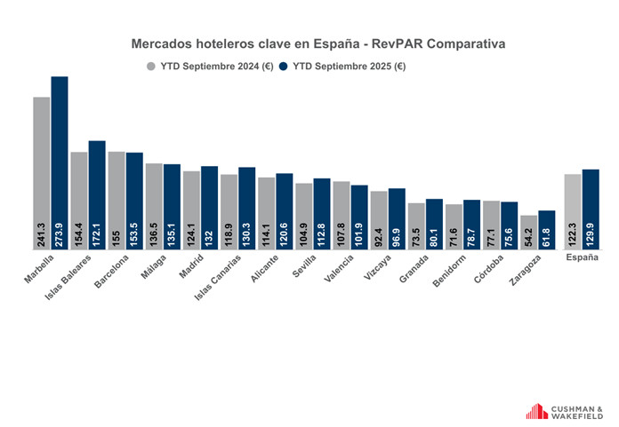 Los hoteles españoles baten récords y superan a Europa en rentabilidad