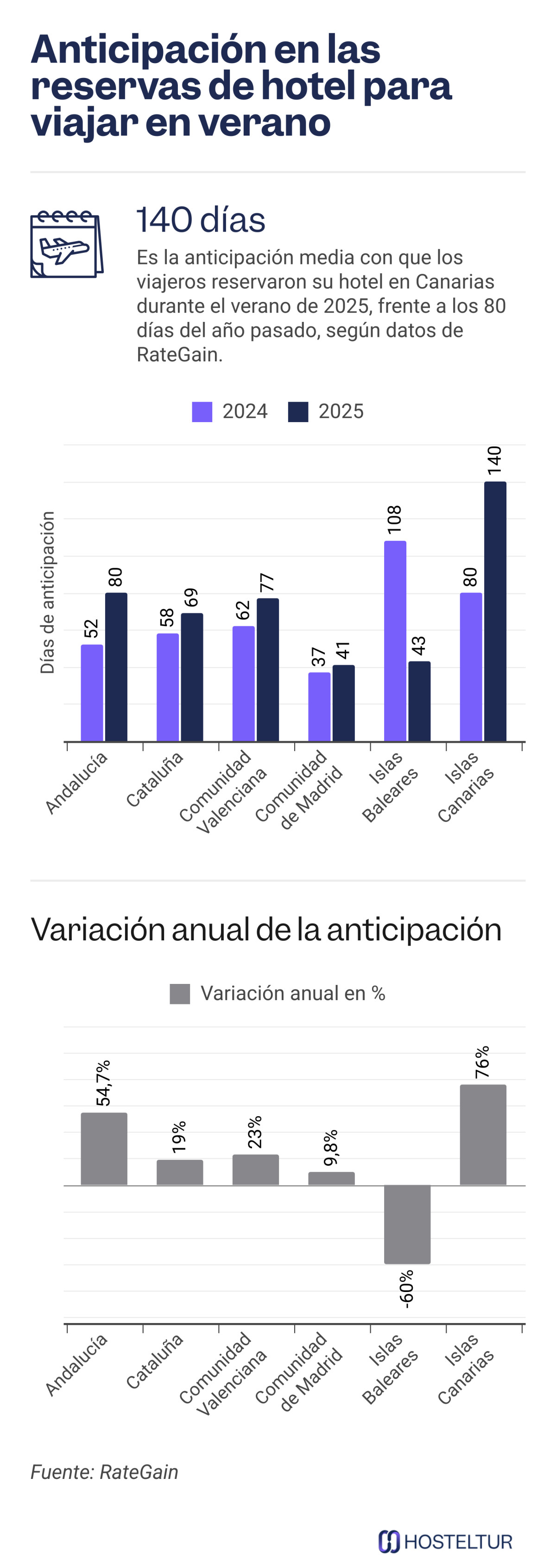 Las regiones de España donde más creció la reserva anticipada de hoteles en verano