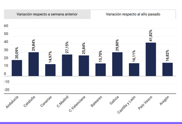 Las reservas de hotel encadenan nuevas subidas y apuntan a un buen invierno para España