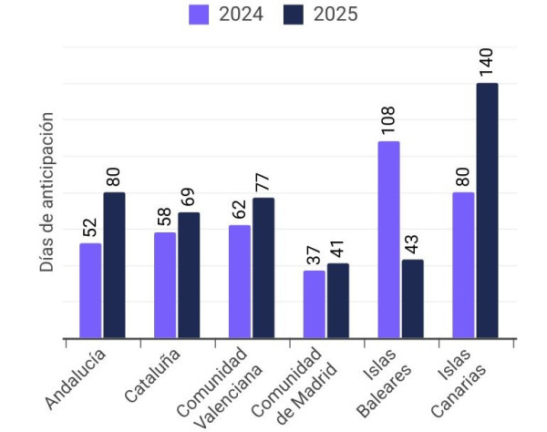 Los destinos de España donde más creció la reserva anticipada de hoteles este verano