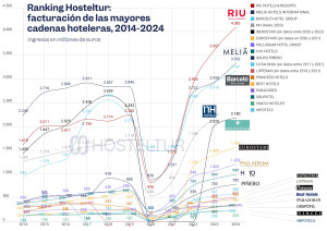 Las grandes cadenas hoteleras españolas doblan su facturación entre 2014 y 2024