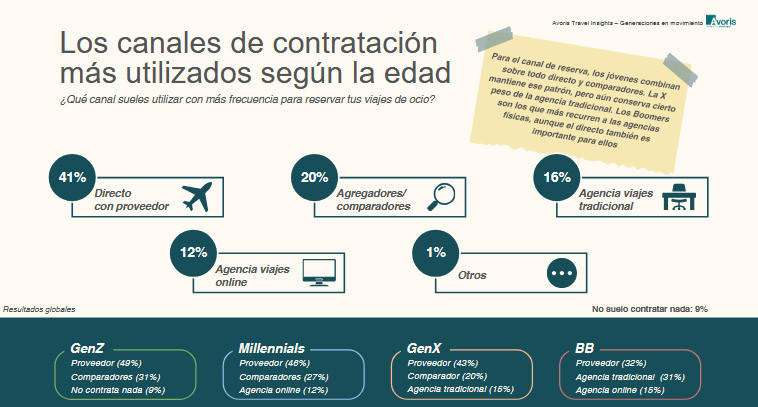 Ávoris: cómo y por qué viajan boomers, milenials y las generaciones X y Z