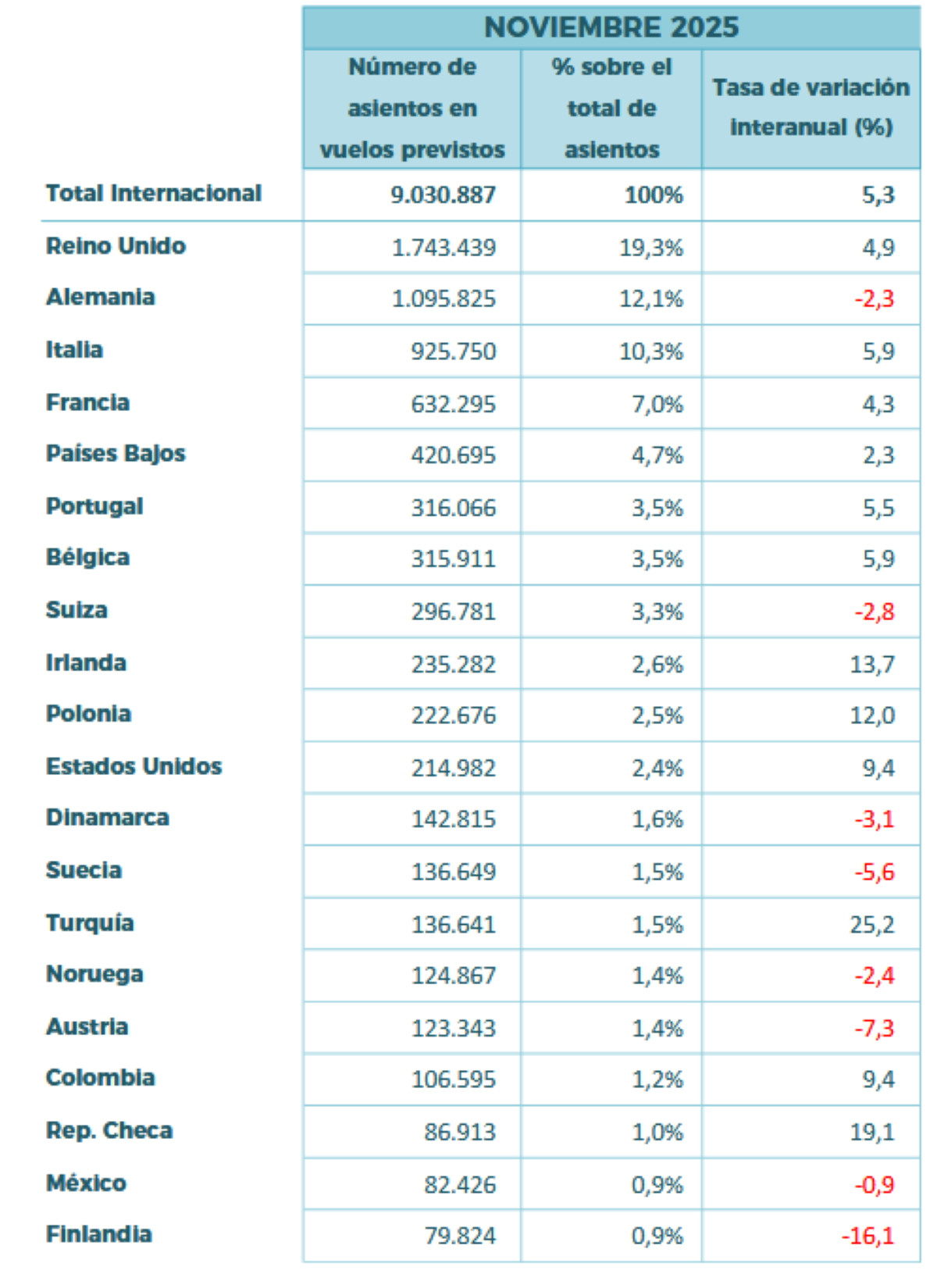 Plazas aéreas para volar a España: Italia lidera el avance, mientras Alemania sigue en retroceso