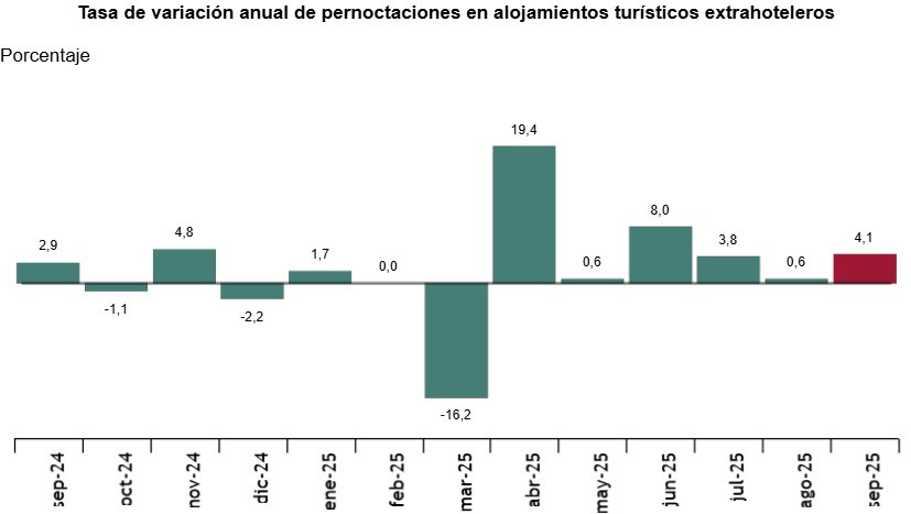 Las pernoctaciones extrahoteleras crecen un 4,1% en septiembre y superan los 14,4 millones