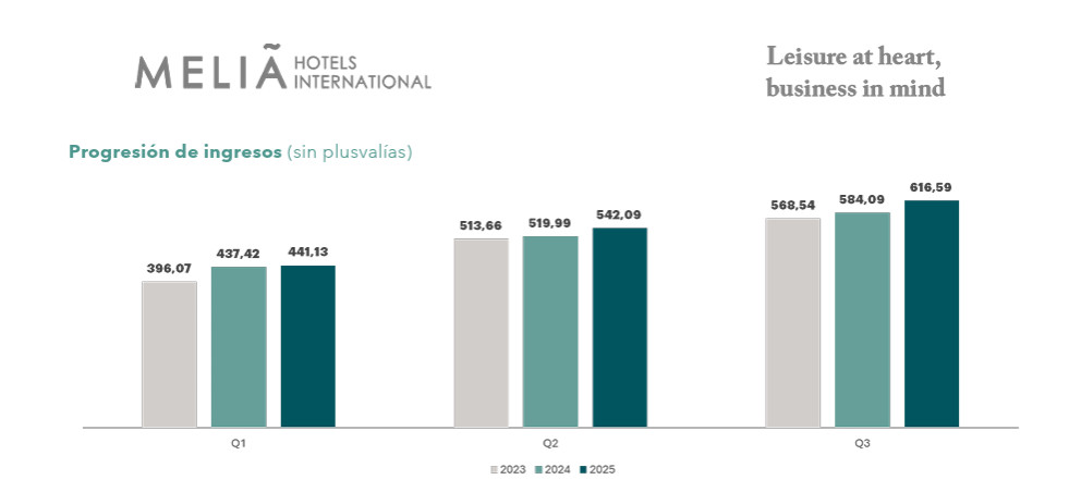 Meliá eleva sus ingresos y mantiene la previsión de crecimiento para 2025